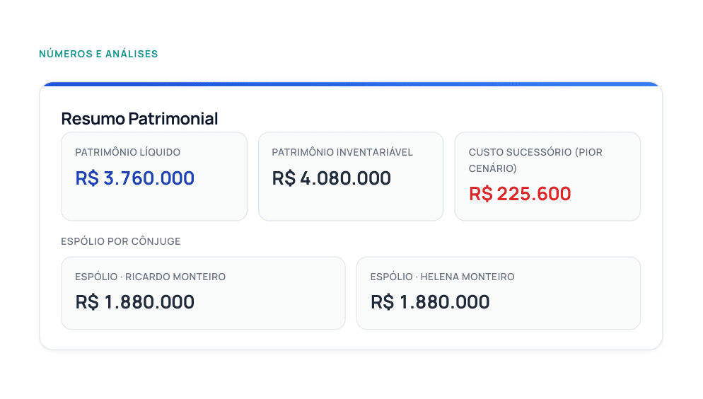 Resumo patrimonial: patrimônio líquido, patrimônio inventariável e custo sucessório no pior cenário, mais o espólio de cada cônjuge