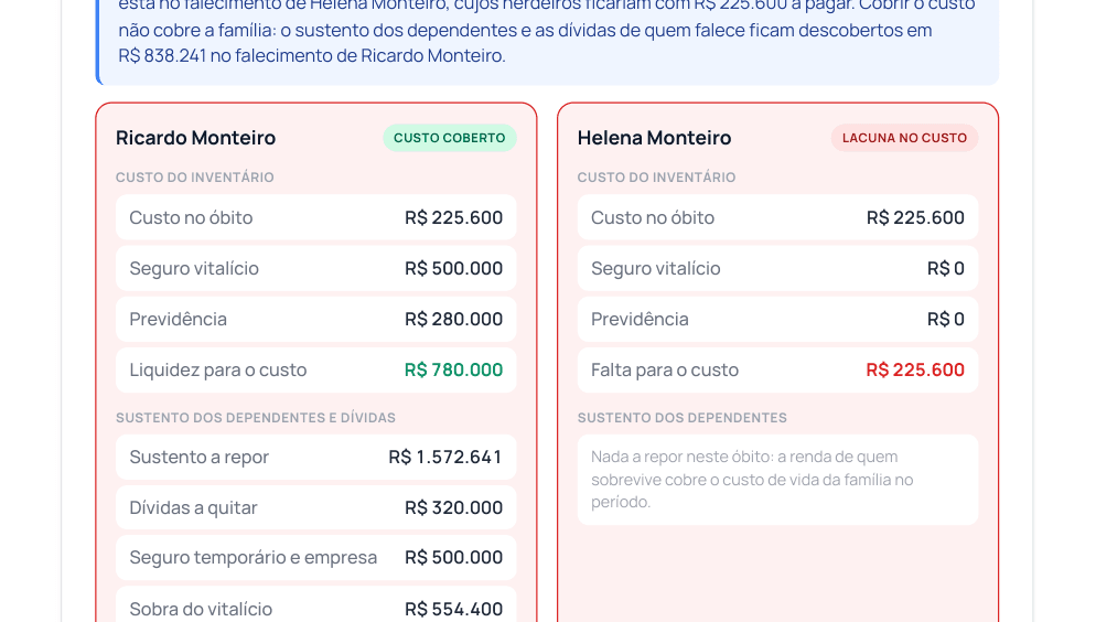 Comparação entre os dois cônjuges, em cada óbito: o custo do inventário, o sustento dos dependentes e as dívidas, com a liquidez que cobre cada um e a lacuna que sobra